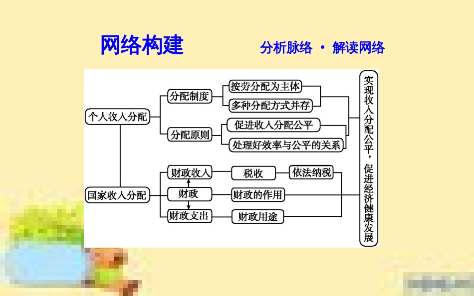 高考政治一轮复习 第一单元 文化与生活单元优化总结课件 新人教版必修3 (673)_第2页