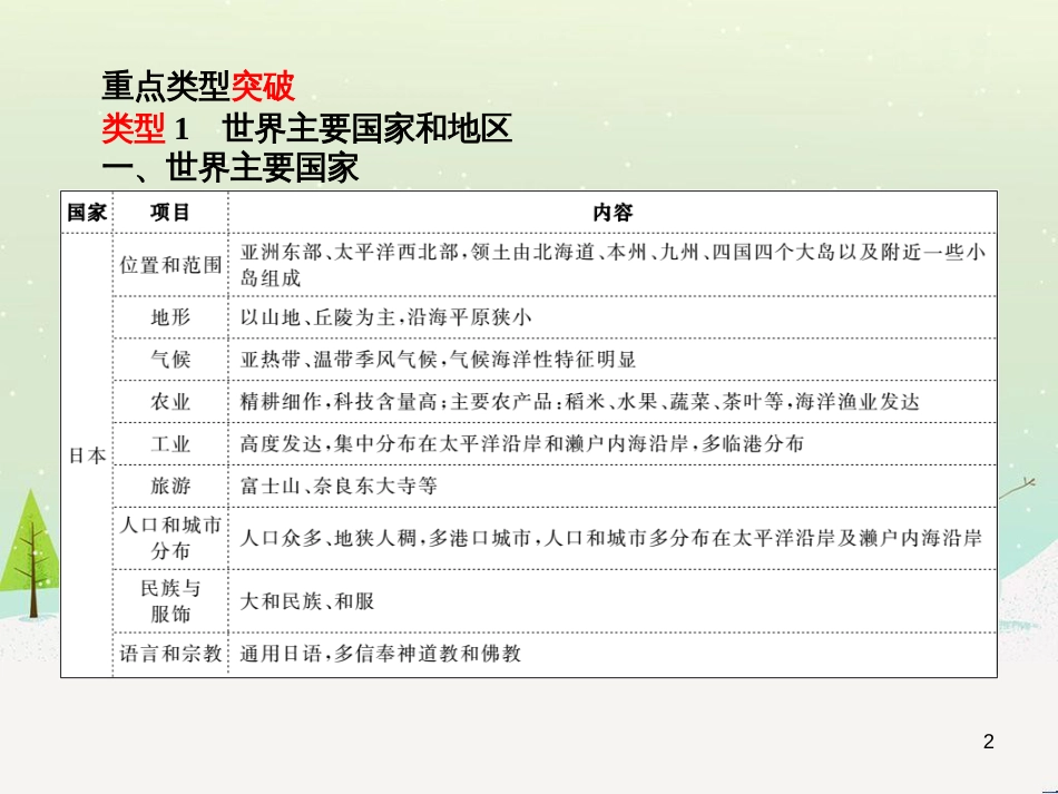 中考地理 第二部分 专题复习 高分保障 专题二 自然环境与人类活动课件 (71)_第2页
