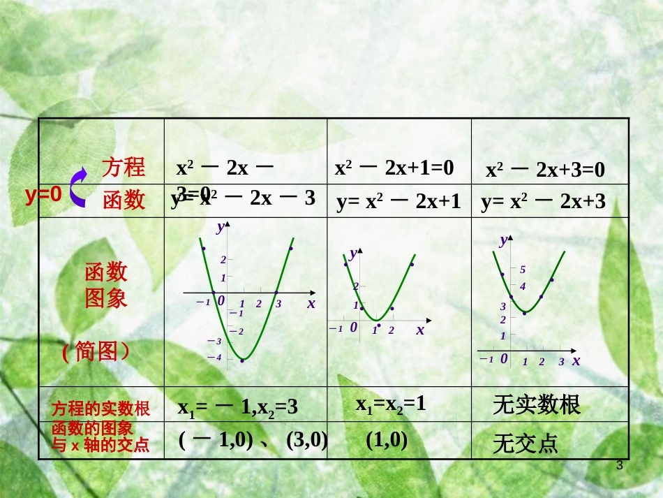 云南省峨山彝族自治县高中数学 第三章 直线与方程 3.1.1 方程的根与函数的零点课件 新人教A版必修2_第3页