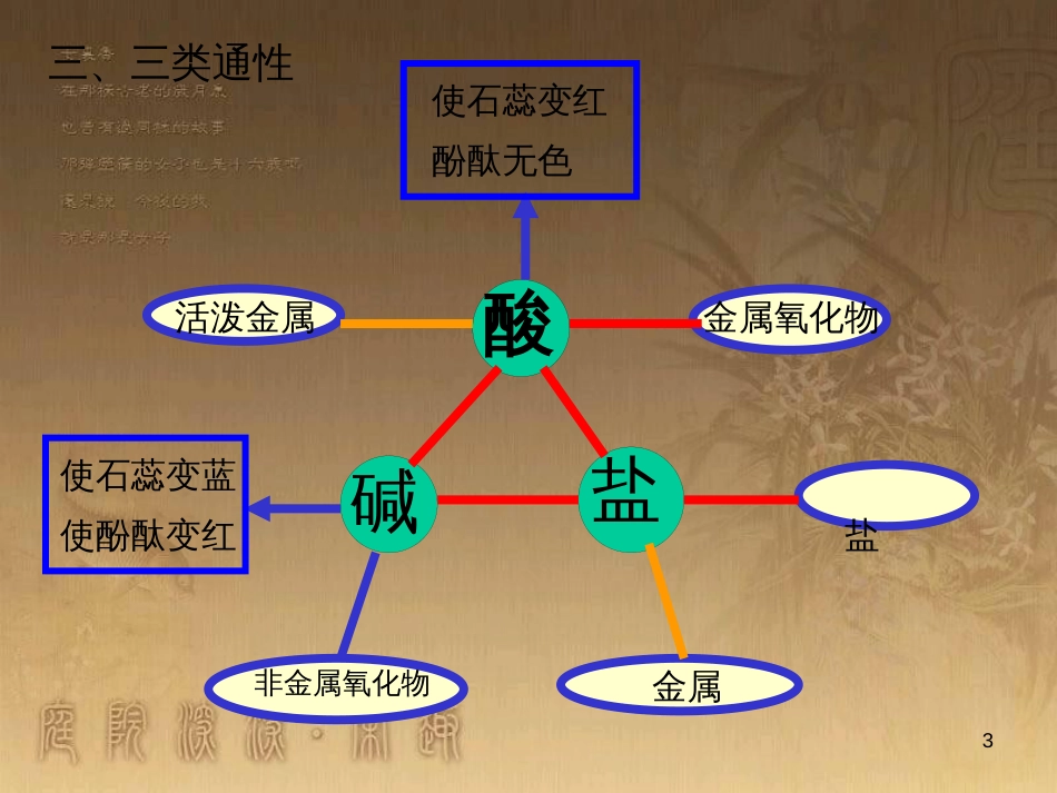 中考化学 酸碱盐复习课件_第3页