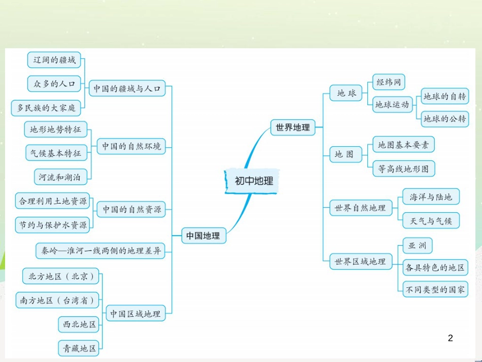 中考地理 第二部分 专题复习 高分保障 专题1 读图、析图、绘图、用图课件 (36)_第2页