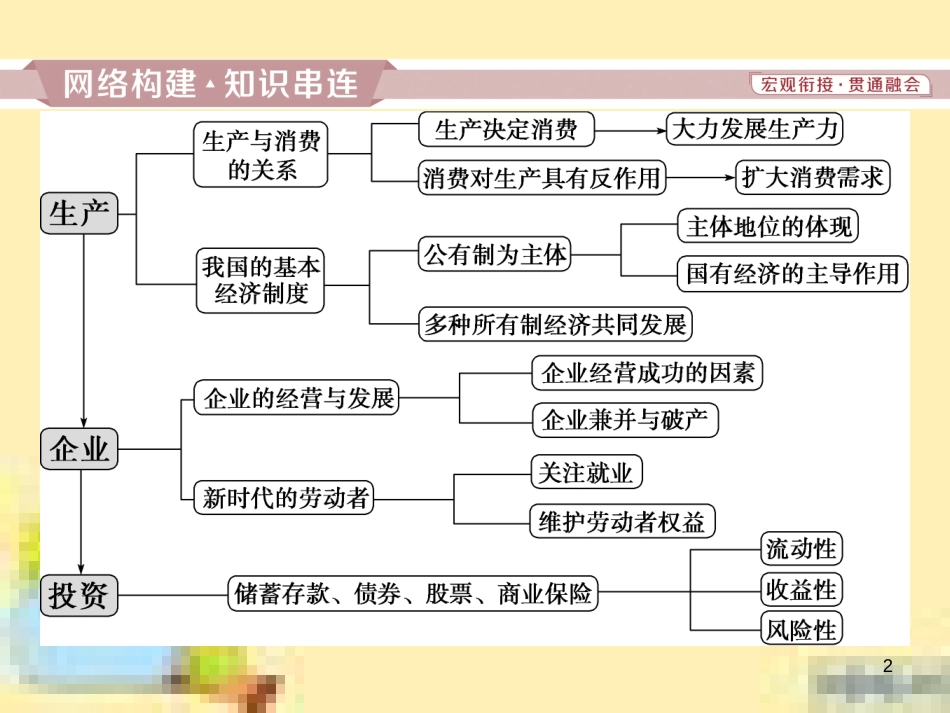 高考政治一轮复习 第一单元 文化与生活单元优化总结课件 新人教版必修3 (717)_第2页