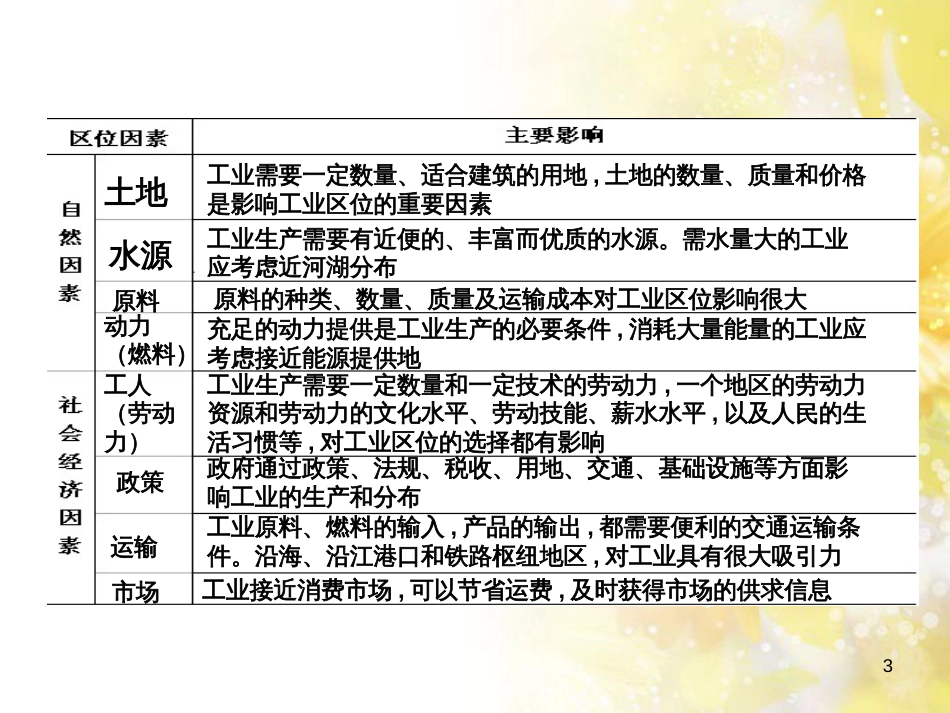 高中地理 第6章 人类与地理环境的协调发展 第2节 走可持续发展道路课件 新人教版必修2 (27)_第3页