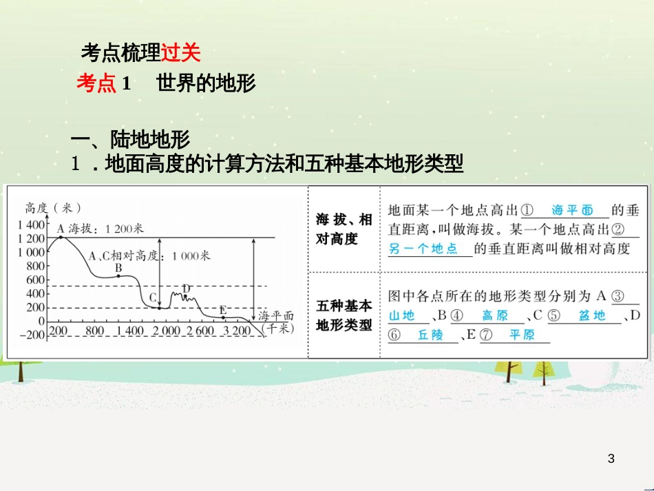 中考地理 第二部分 专题复习 高分保障 专题1 读图、析图、绘图、用图课件 (45)_第3页