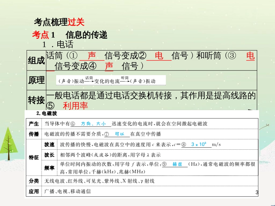 中考地理 第二部分 专题复习 高分保障 专题1 地理图表的判读与运用课件 (72)_第3页