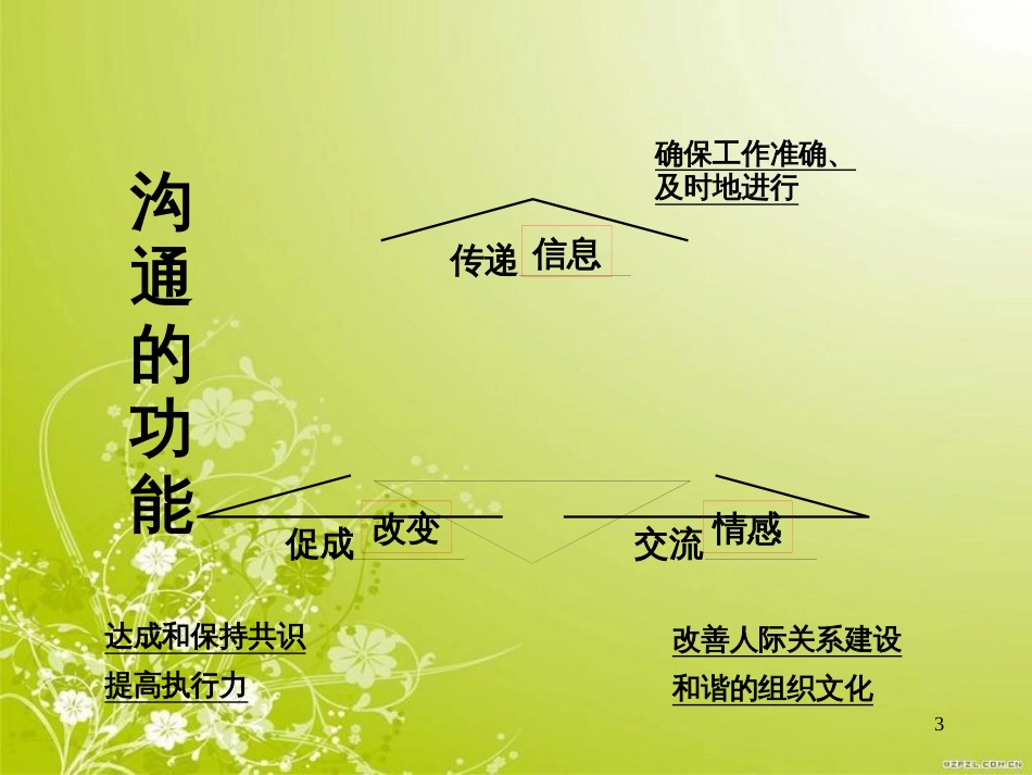 高效沟通培训讲义(PPT 38页)_第3页