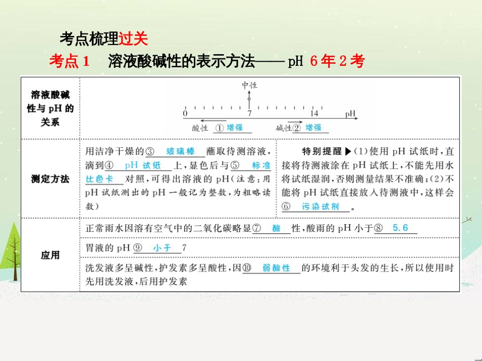 中考化学总复习 第二部分 专题复习 高分保障 专题1 曲线、表格、流程图题课件 (8)_第3页
