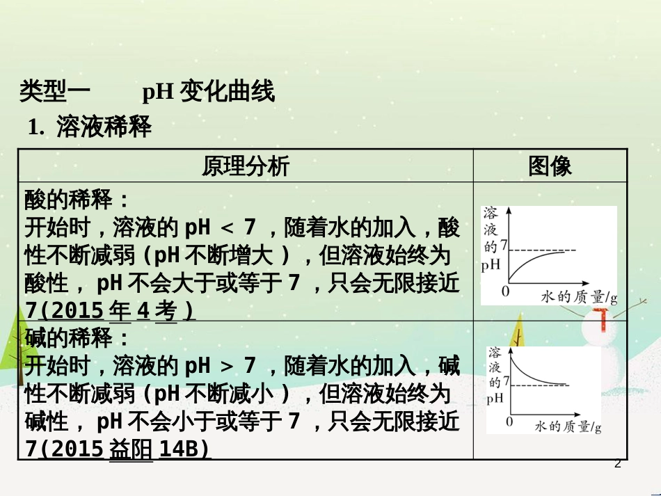 中考化学复习 第二部分 重难点专题突破 专题二 常见气体的制备课件 (16)_第2页
