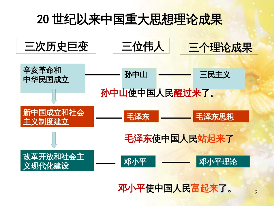 高中历史 第四单元 20世纪以来中国的重大思想理论成果 第十课 孙中山的三民主义课件 北师大版必修3_第3页