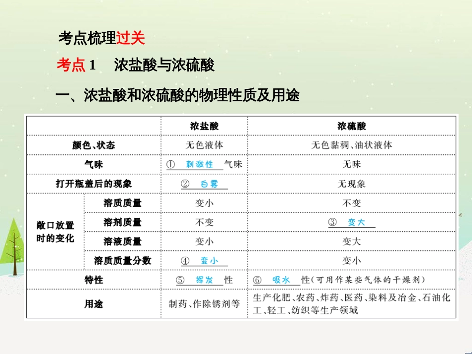 中考化学总复习 第二部分 专题复习 高分保障 专题1 单双项选择题课件 鲁教版 (49)_第3页