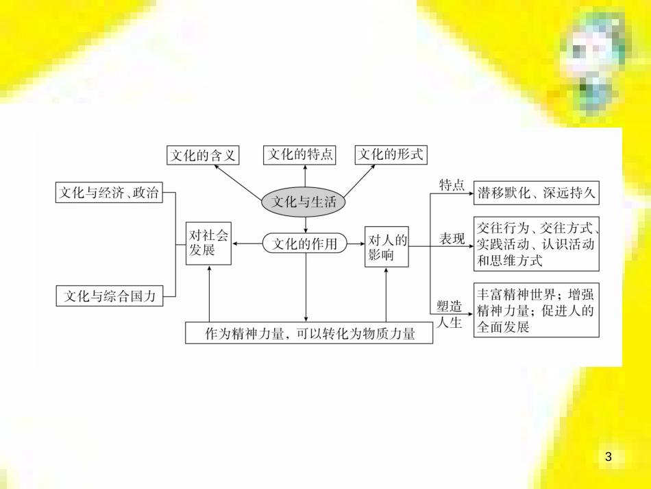 高考政治一轮总复习 第三部分 文化生活 第4单元 发展中国特色社会主义文化 第九课 建设社会主义文化强国限时规范特训课件 (1415)_第3页