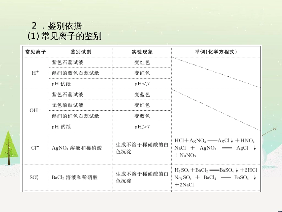 中考化学总复习 第二部分 专题复习 高分保障 专题1 化学图表类试题课件 鲁教版 (26)_第3页