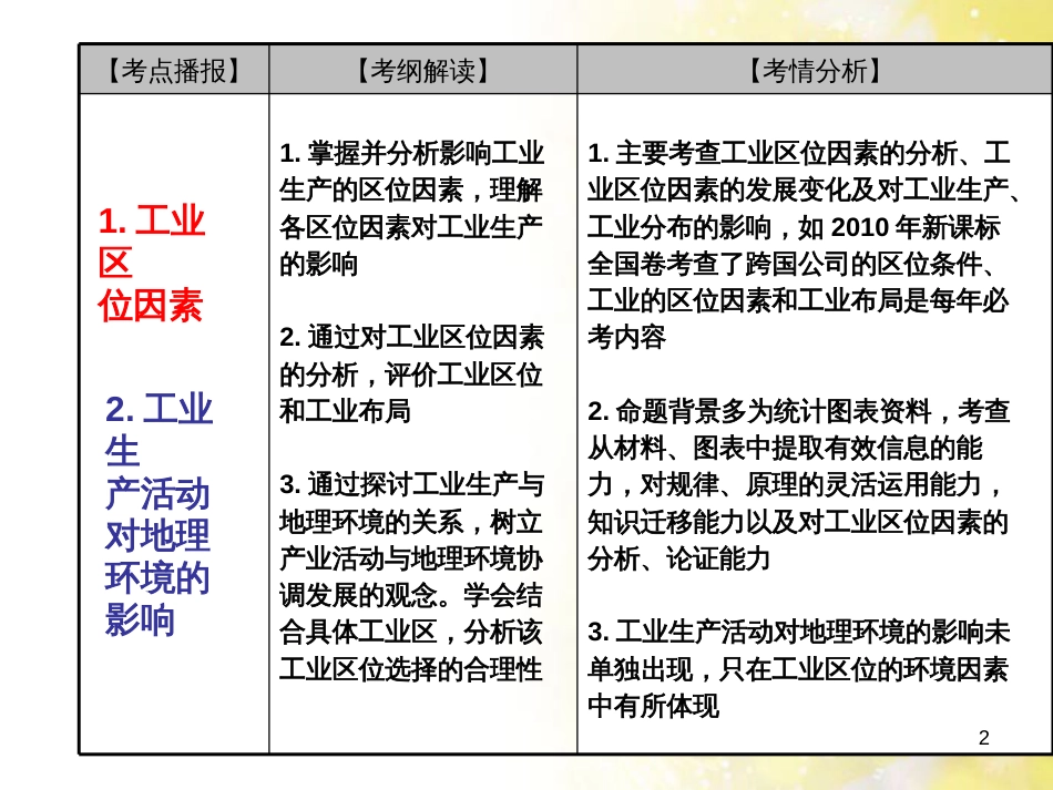 高中地理 第三章 区域产业活动 3.3 工业区位因素与工业地域联系课件2 湘教版必修2_第2页
