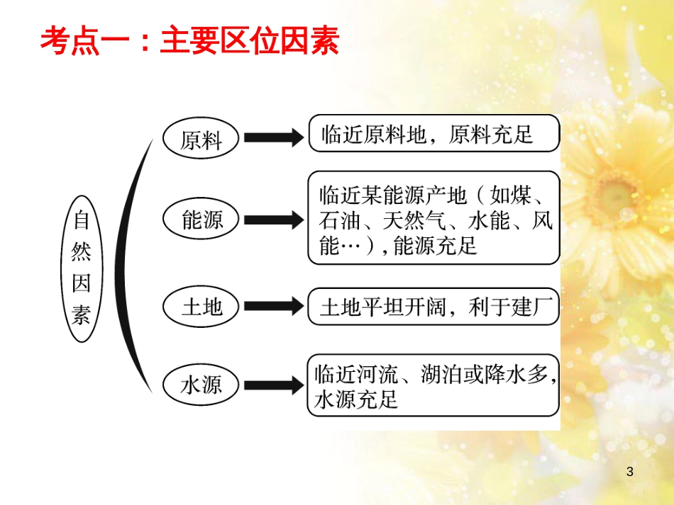 高中地理 第三章 区域产业活动 3.3 工业区位因素与工业地域联系课件2 湘教版必修2_第3页