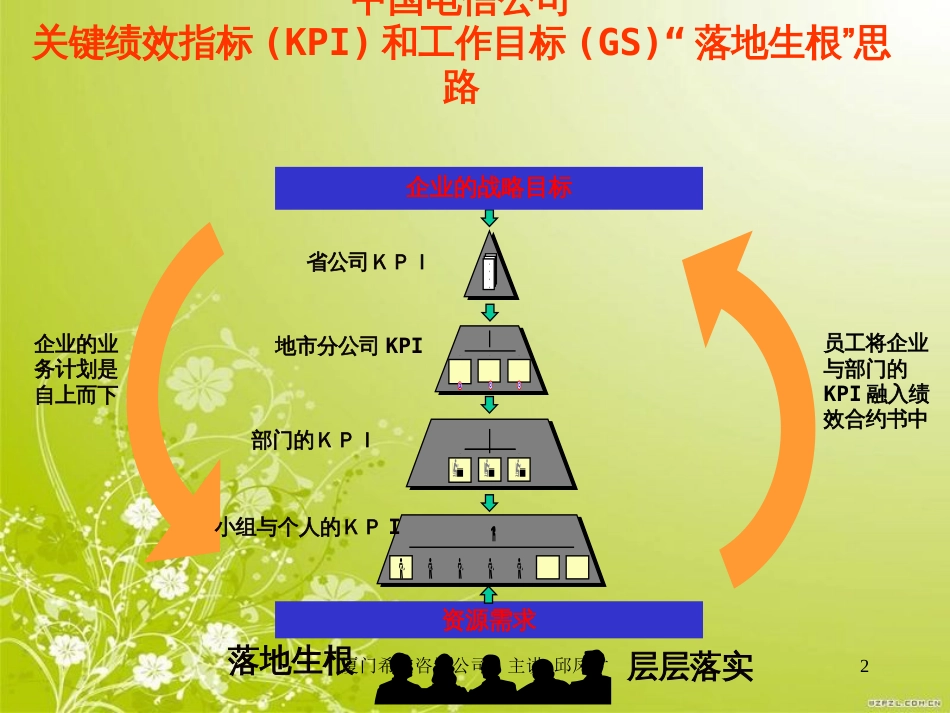 电信KPI确定程序(PPT 25页)_第2页