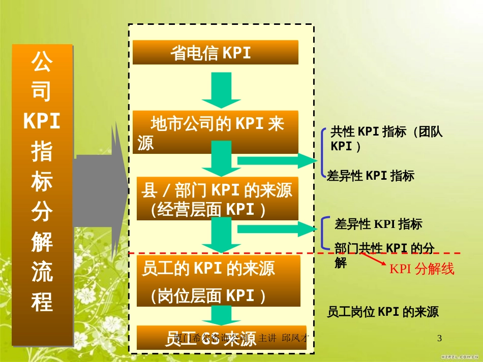 电信KPI确定程序(PPT 25页)_第3页