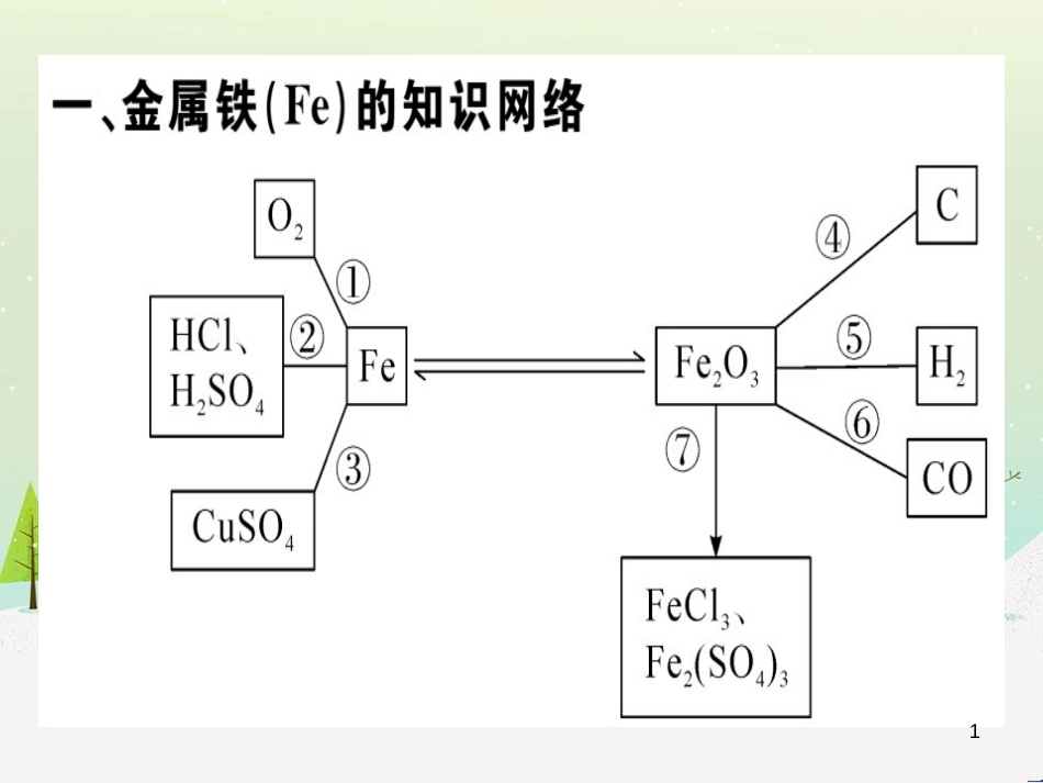 九年级化学下册 第八单元 金属和金属材料 化学方程式梳理习题课件 （新版）新人教版 (1)_第1页