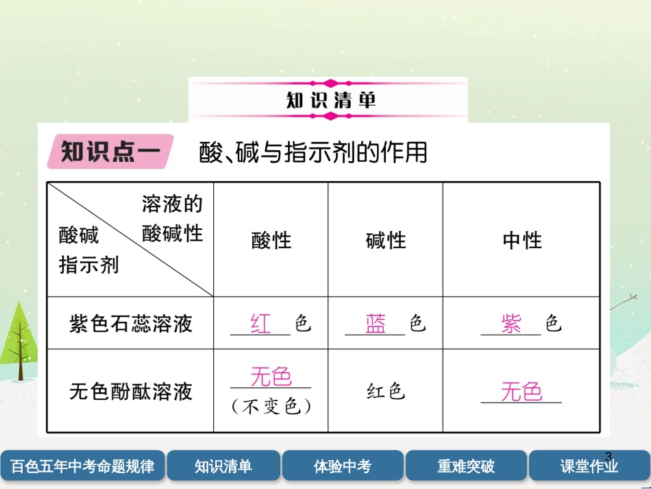 中考化学毕业总复习 第2编 重点专题突破篇 专题突破1 共存问题课件 (17)_第3页