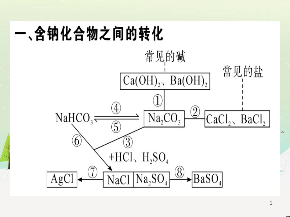 九年级化学下册 第八单元 金属和金属材料 化学方程式梳理习题课件 新人教版 (23)_第1页