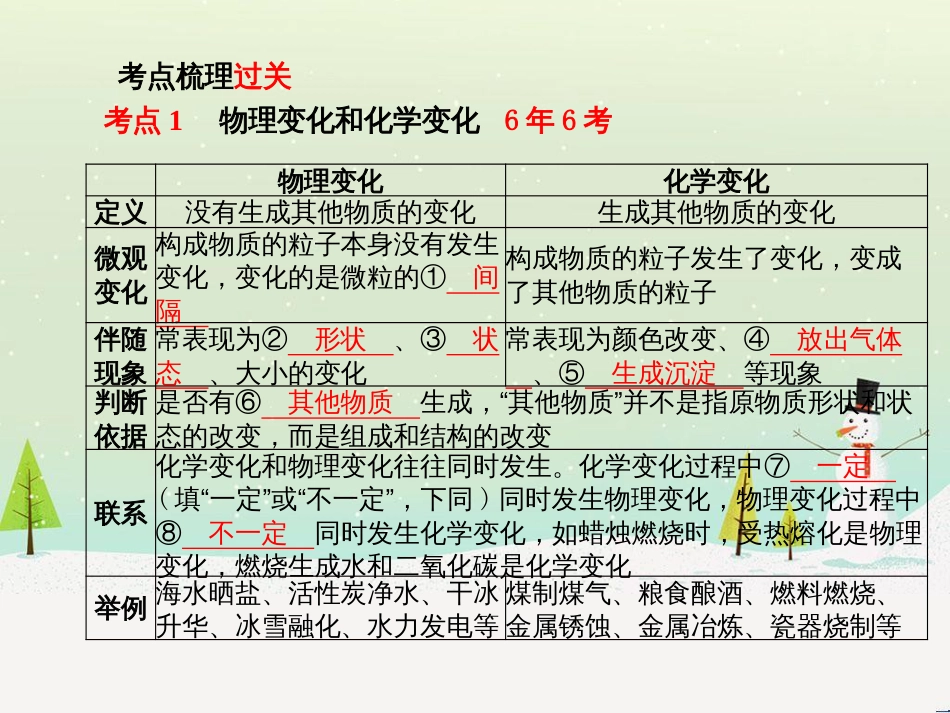 中考化学总复习 第二部分 专题复习 高分保障 专题二 化学思想方法的应用课件 新人教版 (3)_第3页