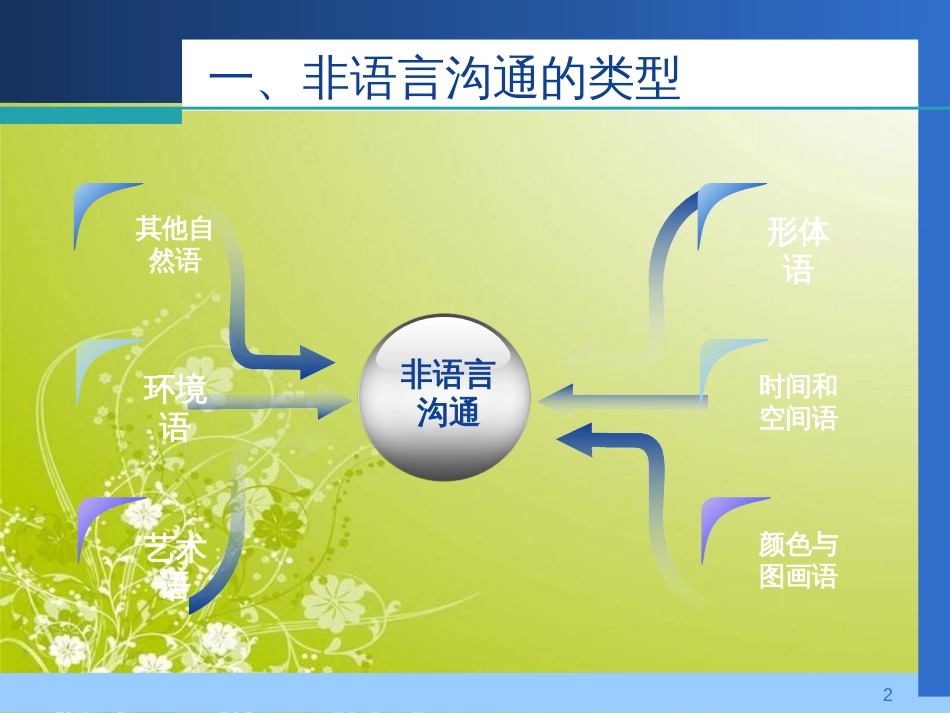 非语言沟通培训讲义(ppt 97页)_第2页