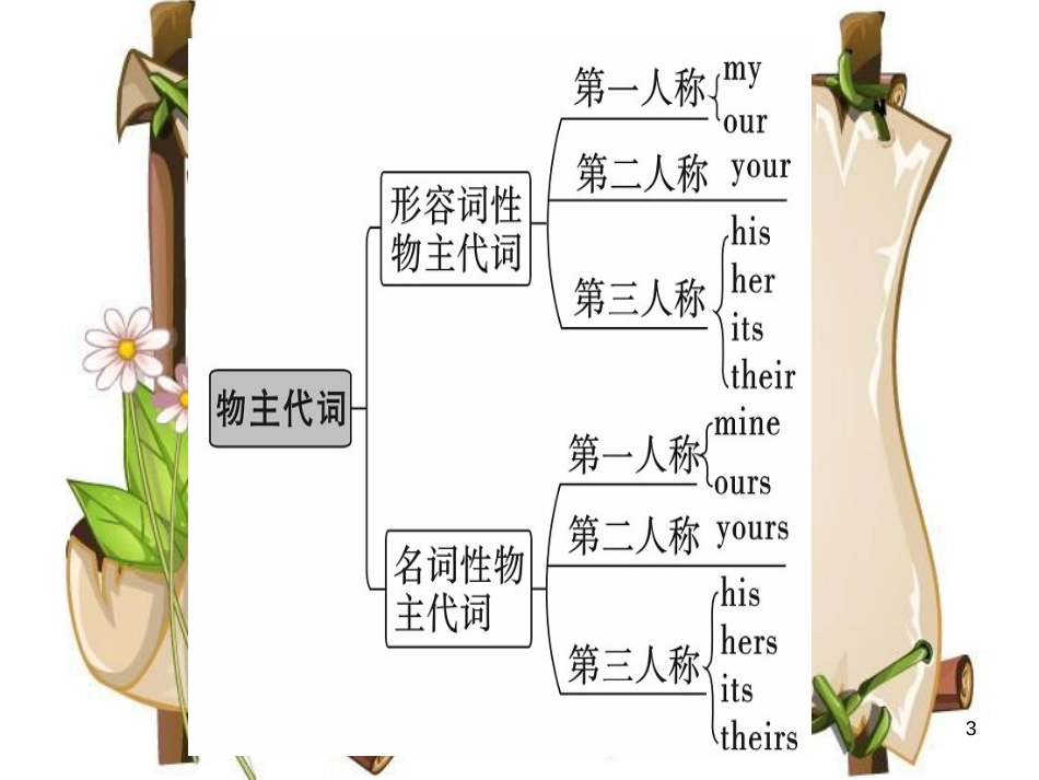 （安徽专版）七年级英语上册 Unit 3 Is this your pencil语法专项习题讲评课件 （新版）人教新目标版_第3页