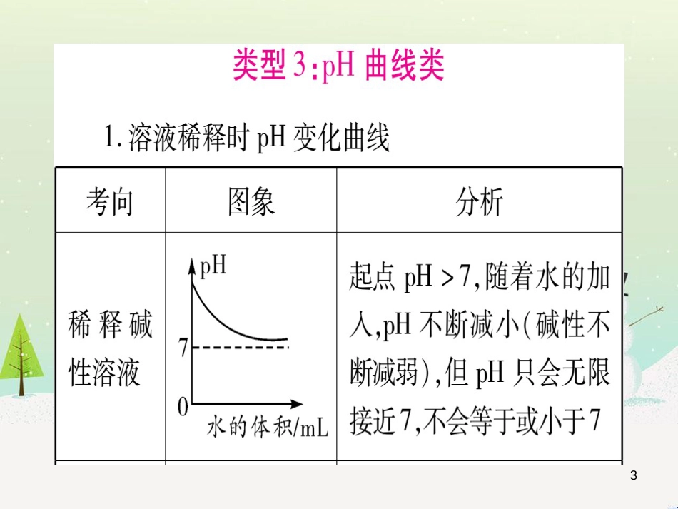 中考化学 第1单元 走进化学世界（提分精炼）课件 (30)_第3页