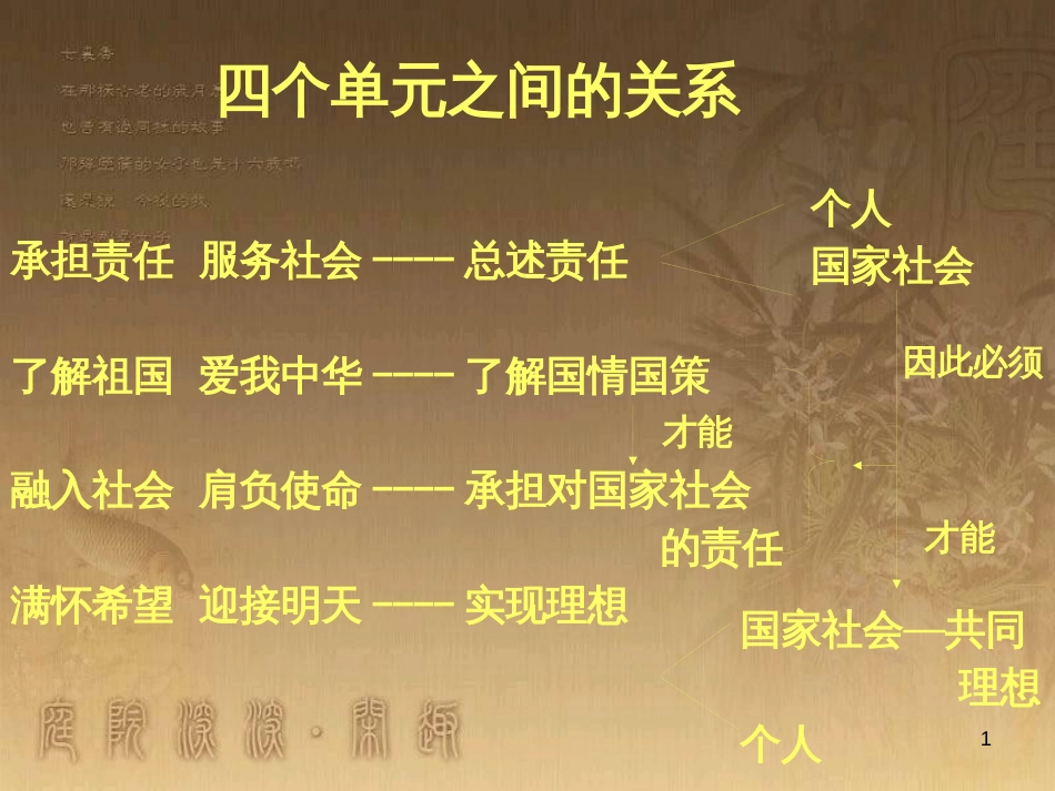 九年级政治全册 第一单元 承担责任 服务社会复习课件 新人教版 (1)_第1页