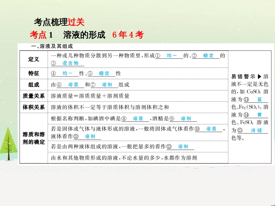 中考化学总复习 第二部分 专题复习 高分保障 专题1 坐标曲线及维恩图类试题课件 新人教版 (7)_第3页