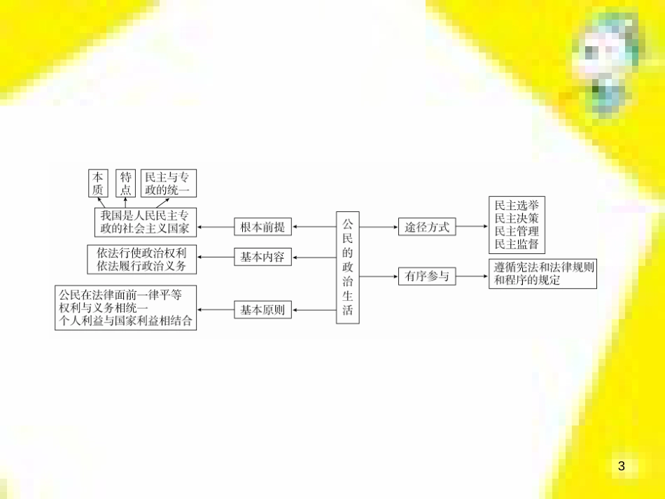 高考政治一轮总复习 第三部分 文化生活 第4单元 发展中国特色社会主义文化 第九课 建设社会主义文化强国限时规范特训课件 (1393)_第3页