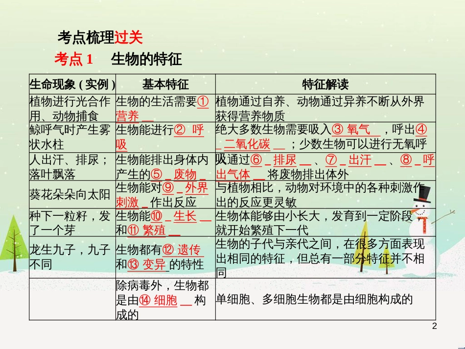 中考地理 第二部分 专题复习 高分保障 专题1 地理图表的判读与运用课件 (87)_第2页
