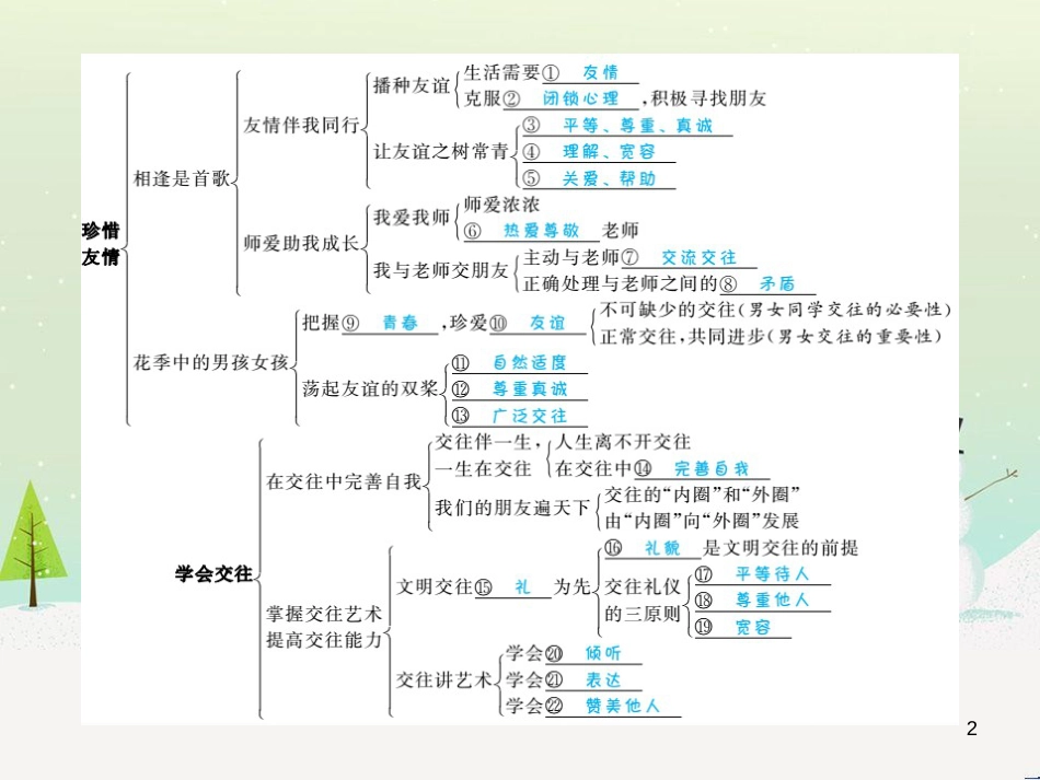 中考地理 第二部分 专题复习 高分保障 专题1 地理图表的判读与运用课件 (21)_第2页