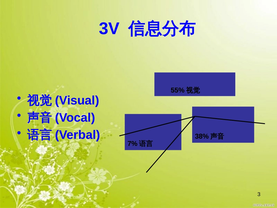 非语言沟通增强有效沟通效果(ppt 90页)_第3页