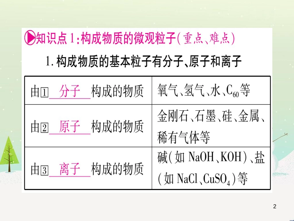 中考化学 第1单元 走进化学世界（提分精炼）课件 (16)_第2页