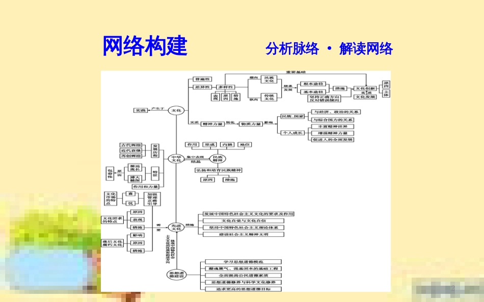 高考政治一轮复习 第一单元 文化与生活单元优化总结课件 新人教版必修3 (712)_第2页