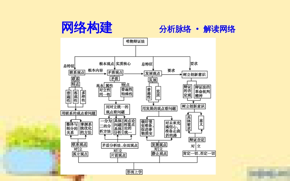 高考政治一轮复习 第一单元 文化与生活单元优化总结课件 新人教版必修3 (678)_第2页