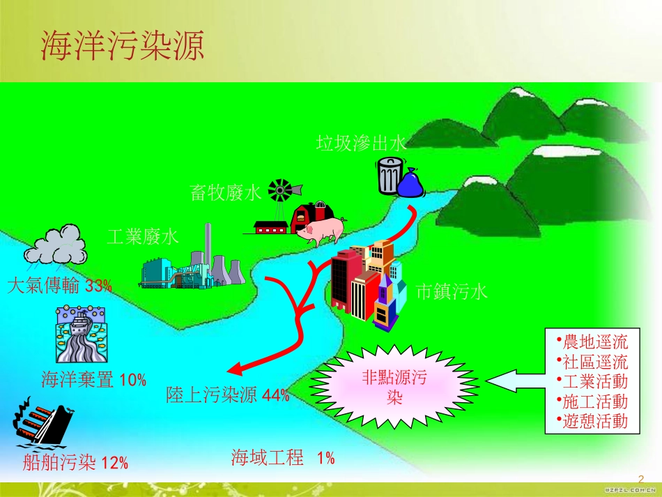 船舶防污染管理教材(PPT 159页)_第2页