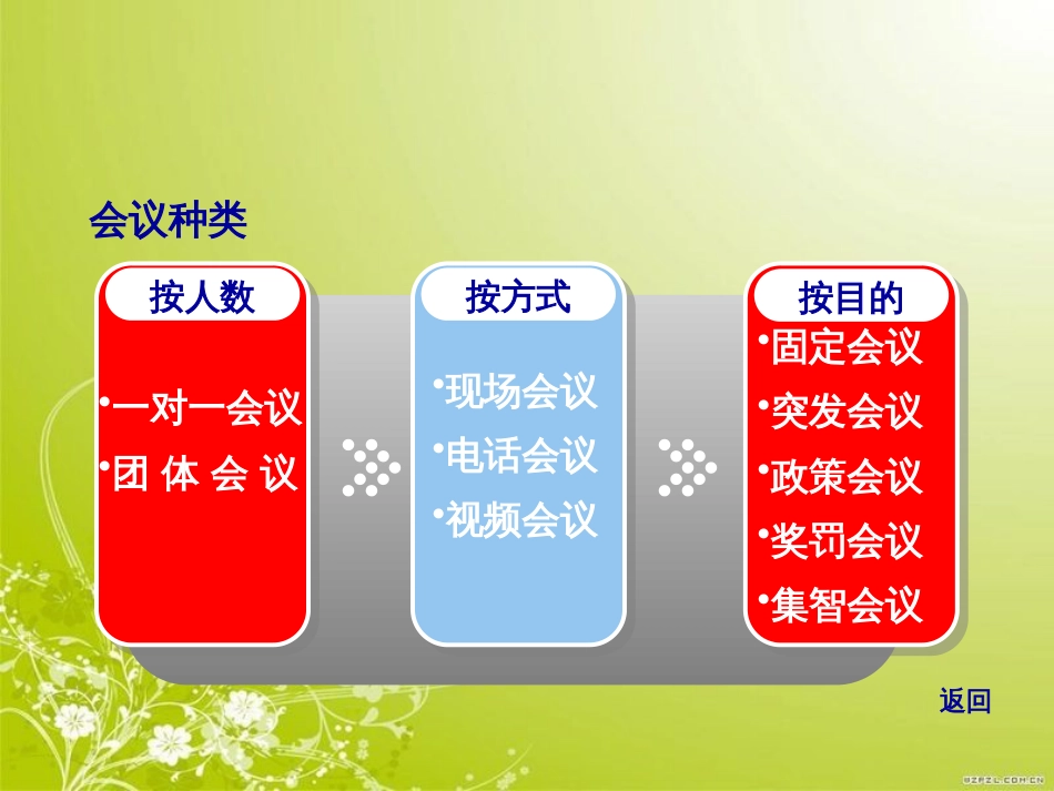 高效会议管理(ppt 14页)_第3页