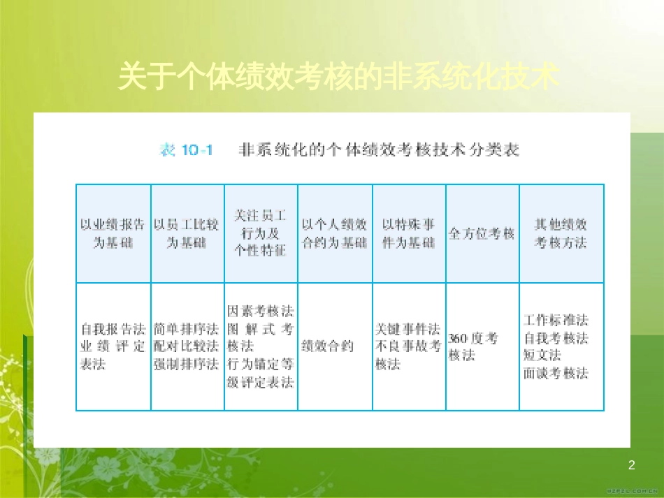 非系统绩效考核技术(ppt 65页)_第2页