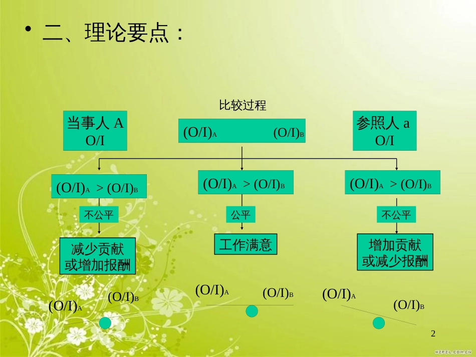 第六章激励理论二(ppt 47)_第2页