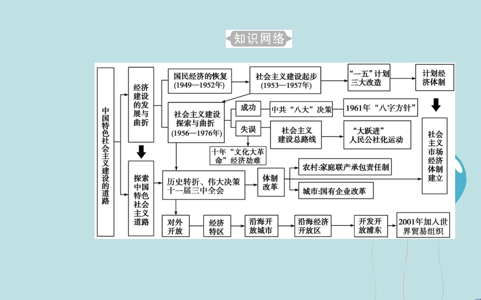 高中历史学业水平测试复习 专题十三 中国特色社会主义建设的道路 考点1 20世纪50年代至70年代探索社会主义建设道路的实践课件_第3页