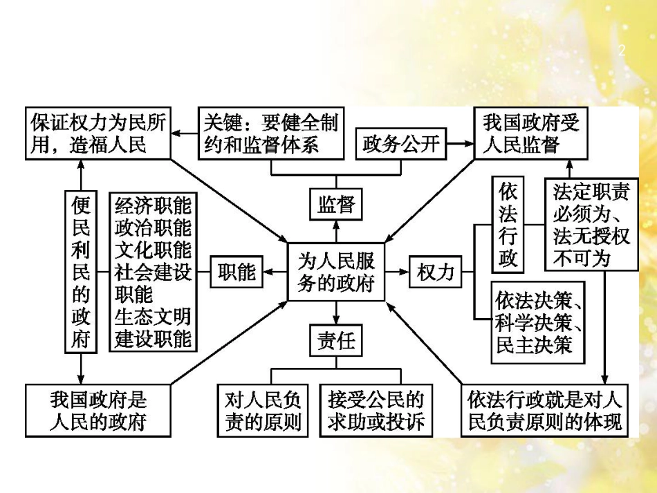 高考政治一轮复习 专题6 法律救济课件 新人教版选修5 (8)_第2页