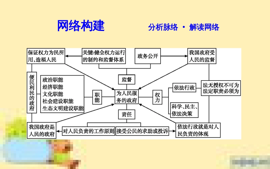 高考政治一轮复习 第一单元 文化与生活单元优化总结课件 新人教版必修3 (662)_第2页