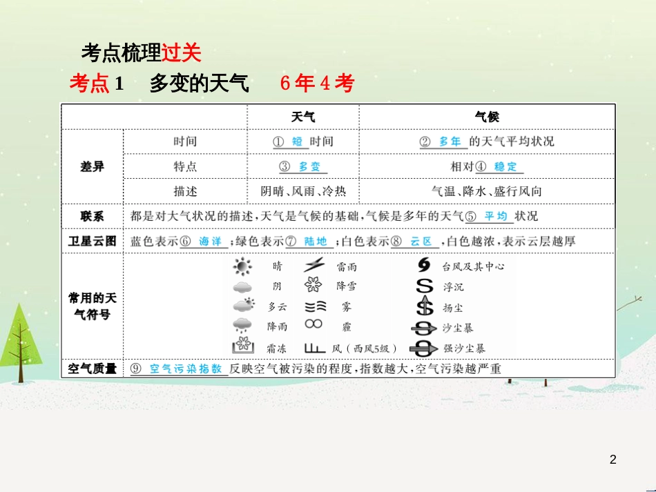 中考地理 第二部分 专题复习 高分保障 专题二 自然环境与人类活动课件 (54)_第2页
