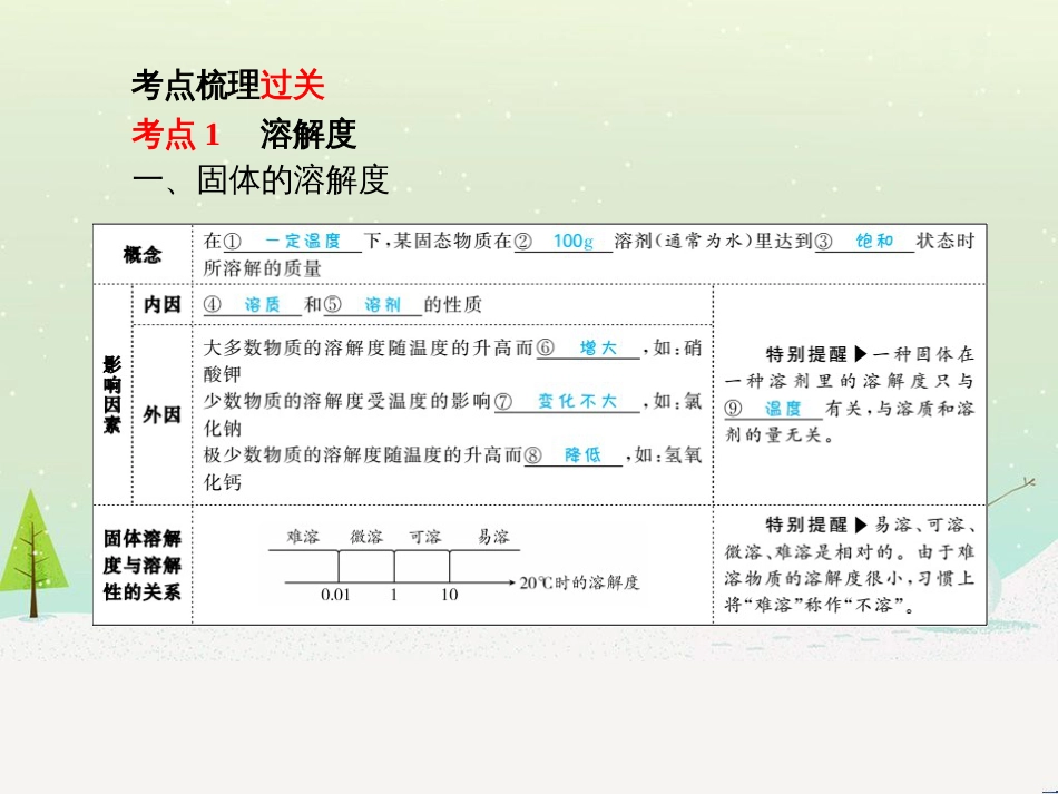 中考化学总复习 第二部分 专题复习 高分保障 专题1 化学图表类试题课件 鲁教版 (15)_第3页