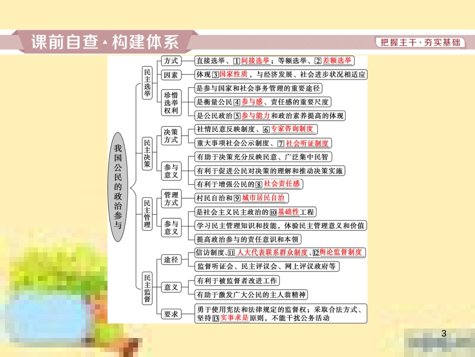高考政治一轮复习 第一单元 文化与生活单元优化总结课件 新人教版必修3 (758)_第3页