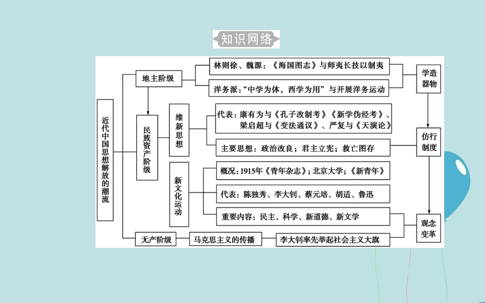 高中历史学业水平测试复习 专题十九 近代中国思想解放的潮流及20世纪以来中国的重大思想理论成果 考点1 从“师夷长技”到马克思主义的传播课件_第3页