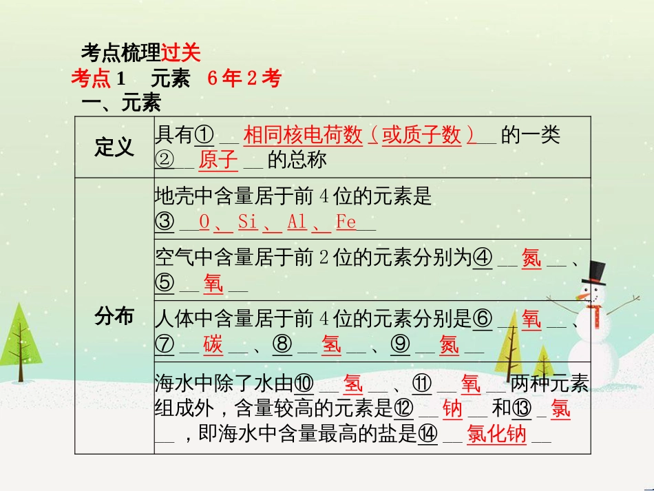 中考化学总复习 第二部分 专题复习 高分保障 专题1 坐标曲线及维恩图类试题课件 新人教版 (17)_第3页