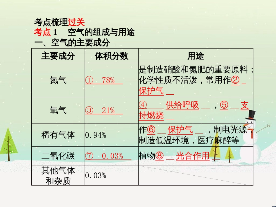 中考化学总复习 第二部分 专题复习 高分保障 专题1 气体的制取与净化课件 新人教版 (107)_第3页