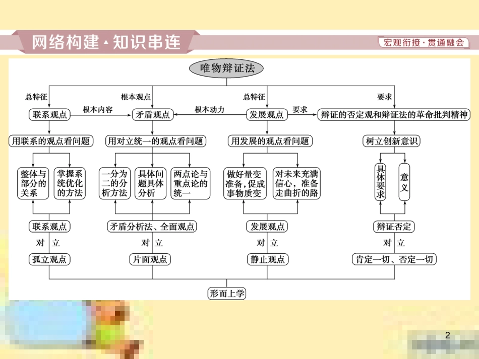 高考政治一轮复习 第一单元 文化与生活单元优化总结课件 新人教版必修3 (740)_第2页